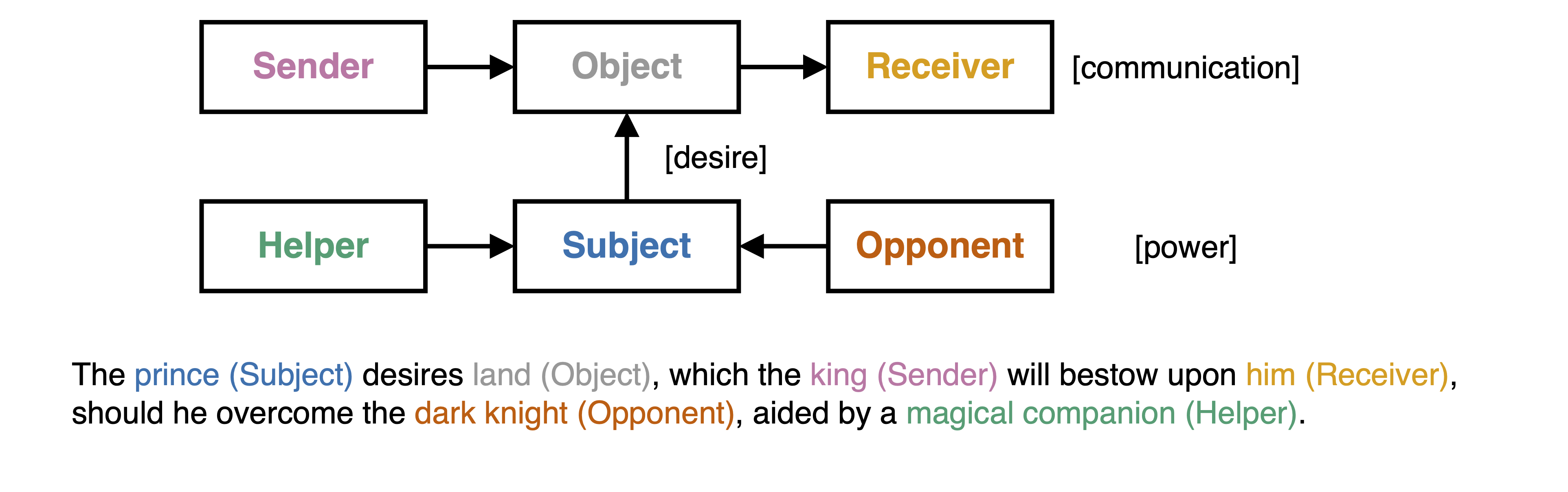 Greimas' Actantial Model